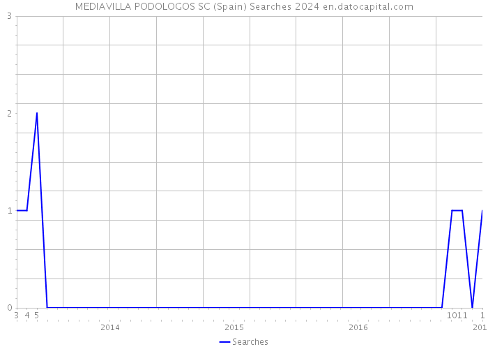 MEDIAVILLA PODOLOGOS SC (Spain) Searches 2024 