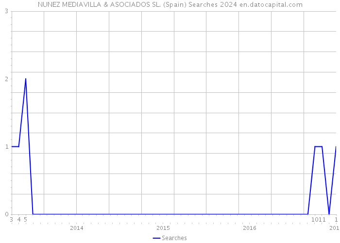 NUNEZ MEDIAVILLA & ASOCIADOS SL. (Spain) Searches 2024 
