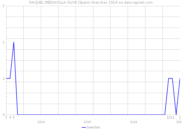 RAQUEL MEDIAVILLA OLIVE (Spain) Searches 2024 