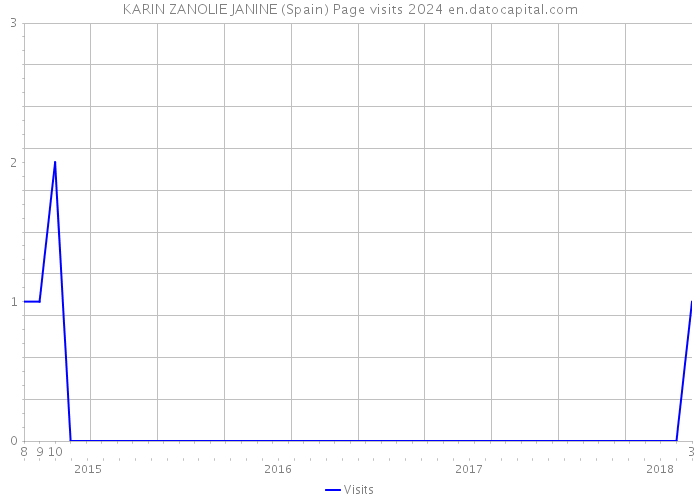 KARIN ZANOLIE JANINE (Spain) Page visits 2024 