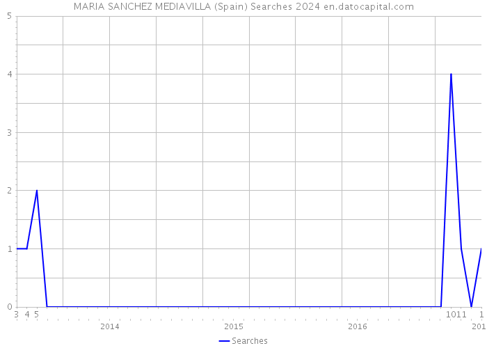 MARIA SANCHEZ MEDIAVILLA (Spain) Searches 2024 