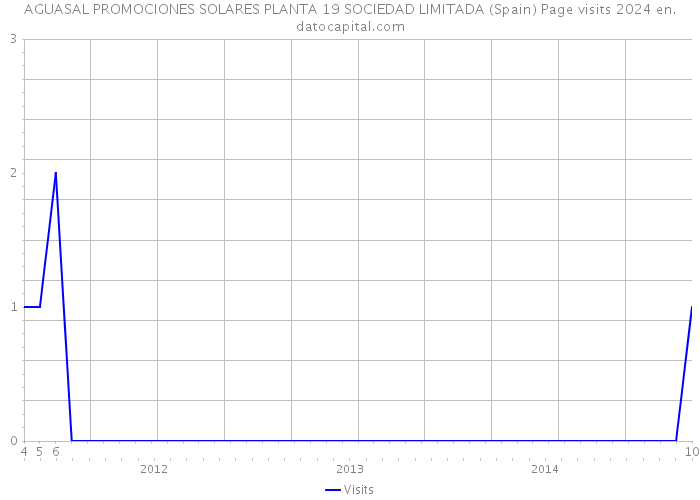 AGUASAL PROMOCIONES SOLARES PLANTA 19 SOCIEDAD LIMITADA (Spain) Page visits 2024 