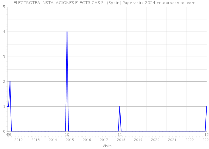ELECTROTEA INSTALACIONES ELECTRICAS SL (Spain) Page visits 2024 
