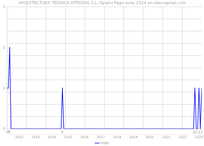 ARQUITECTURA TECNICA INTEGRAL S.L. (Spain) Page visits 2024 