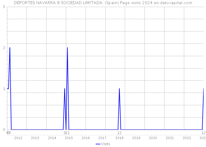 DEPORTES NAVARRA 8 SOCIEDAD LIMITADA. (Spain) Page visits 2024 