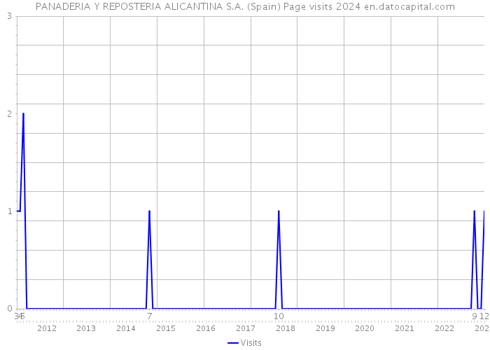 PANADERIA Y REPOSTERIA ALICANTINA S.A. (Spain) Page visits 2024 