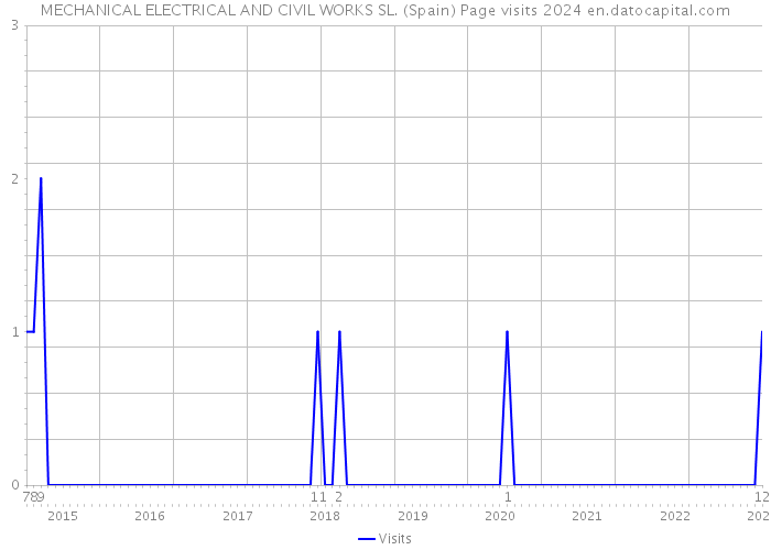 MECHANICAL ELECTRICAL AND CIVIL WORKS SL. (Spain) Page visits 2024 