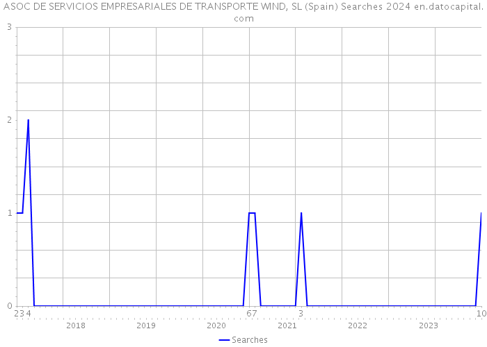 ASOC DE SERVICIOS EMPRESARIALES DE TRANSPORTE WIND, SL (Spain) Searches 2024 