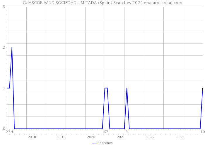 GUASCOR WIND SOCIEDAD LIMITADA (Spain) Searches 2024 