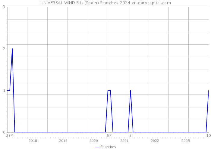UNIVERSAL WIND S.L. (Spain) Searches 2024 