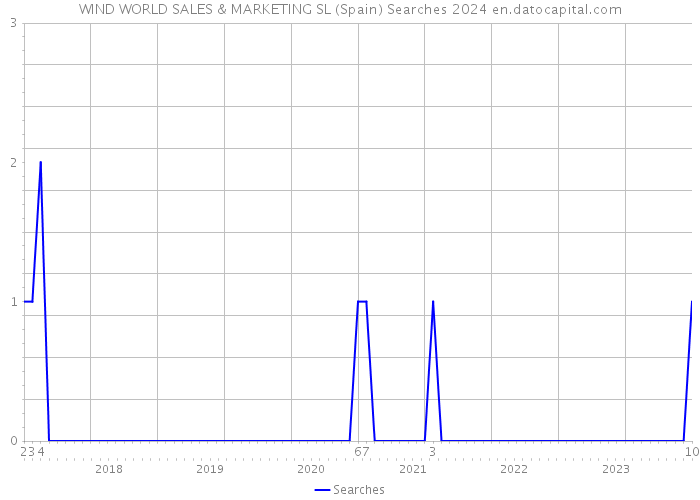 WIND WORLD SALES & MARKETING SL (Spain) Searches 2024 