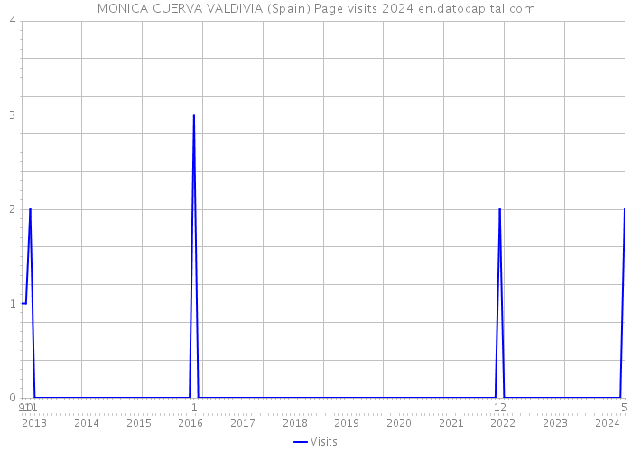 MONICA CUERVA VALDIVIA (Spain) Page visits 2024 