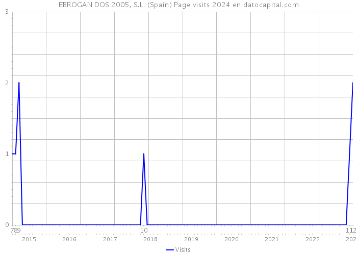 EBROGAN DOS 2005, S.L. (Spain) Page visits 2024 