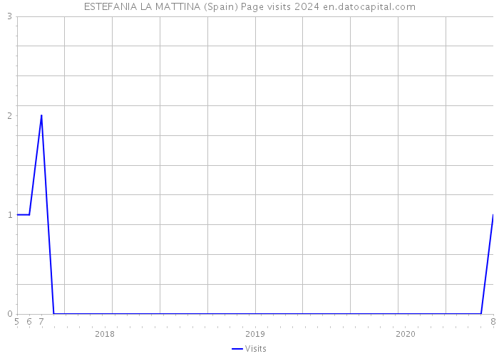 ESTEFANIA LA MATTINA (Spain) Page visits 2024 