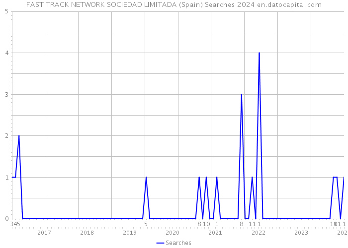 FAST TRACK NETWORK SOCIEDAD LIMITADA (Spain) Searches 2024 