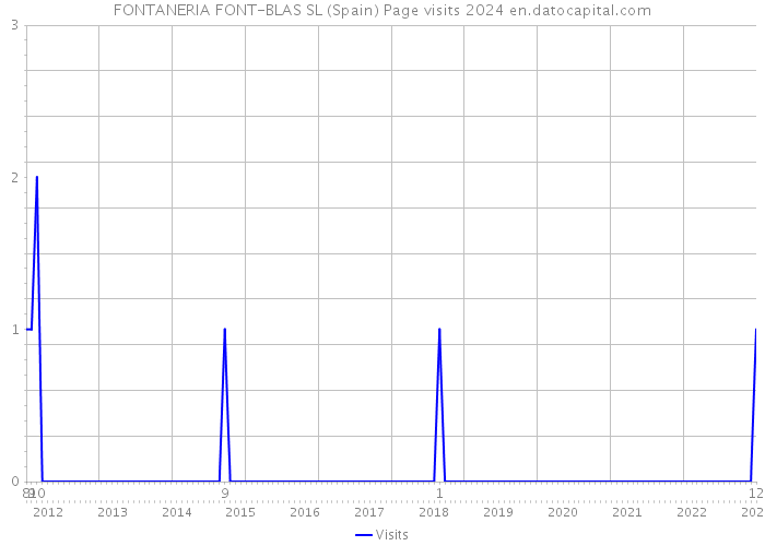 FONTANERIA FONT-BLAS SL (Spain) Page visits 2024 