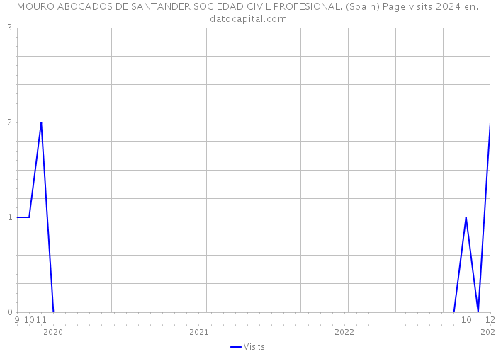 MOURO ABOGADOS DE SANTANDER SOCIEDAD CIVIL PROFESIONAL. (Spain) Page visits 2024 