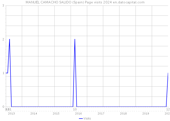 MANUEL CAMACHO SALIDO (Spain) Page visits 2024 