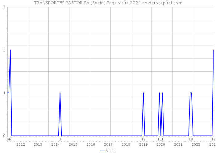 TRANSPORTES PASTOR SA (Spain) Page visits 2024 