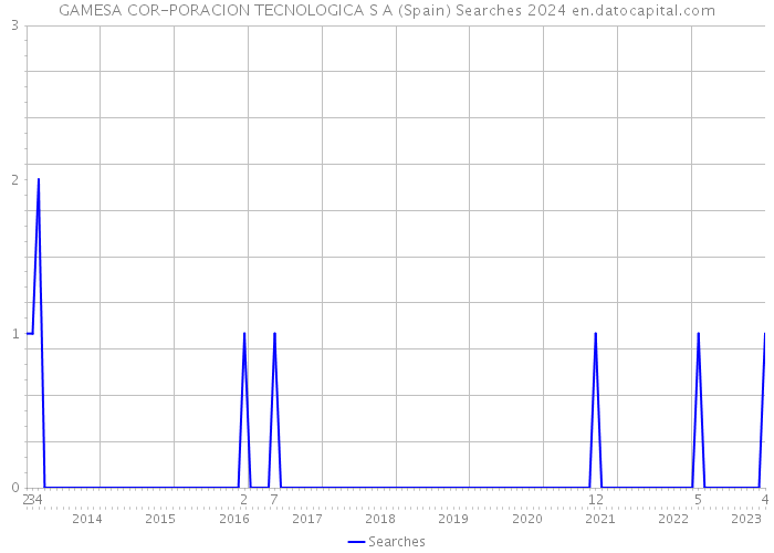 GAMESA COR-PORACION TECNOLOGICA S A (Spain) Searches 2024 