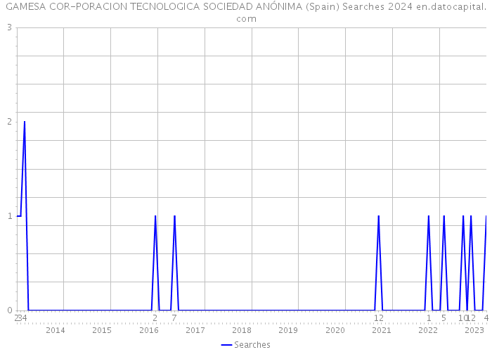 GAMESA COR-PORACION TECNOLOGICA SOCIEDAD ANÓNIMA (Spain) Searches 2024 