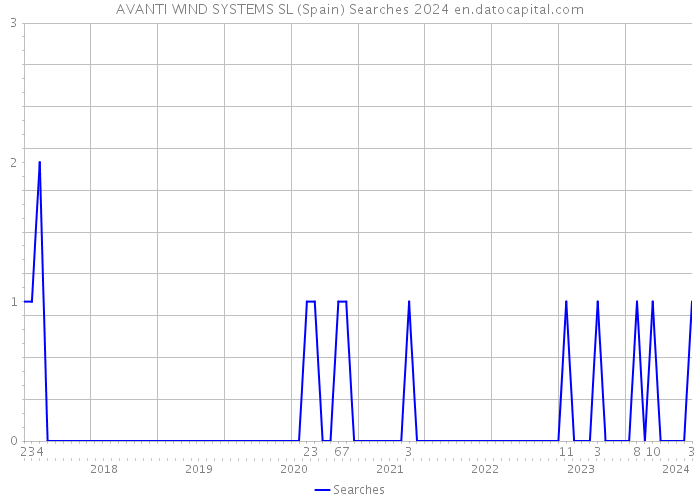 AVANTI WIND SYSTEMS SL (Spain) Searches 2024 