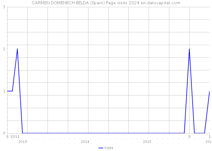 CARMEN DOMENECH BELDA (Spain) Page visits 2024 