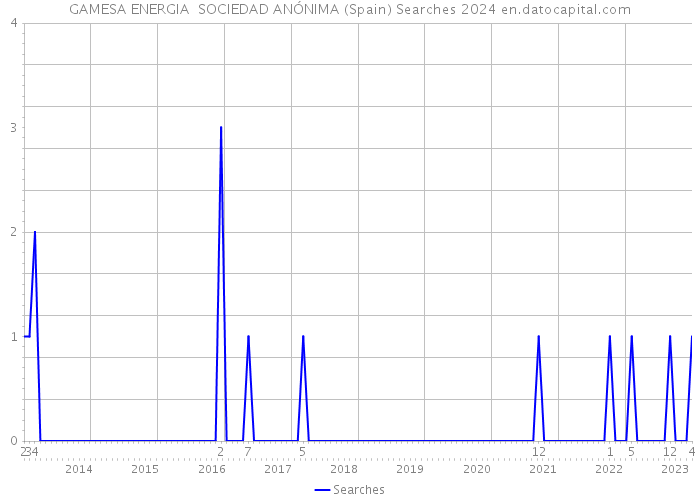 GAMESA ENERGIA SOCIEDAD ANÓNIMA (Spain) Searches 2024 