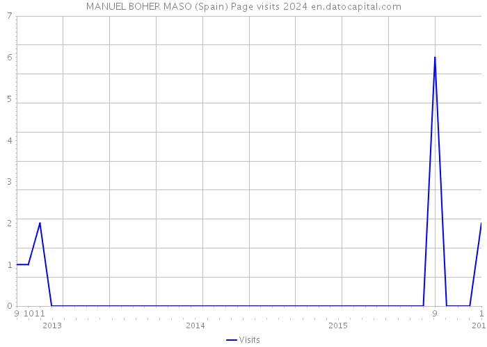 MANUEL BOHER MASO (Spain) Page visits 2024 