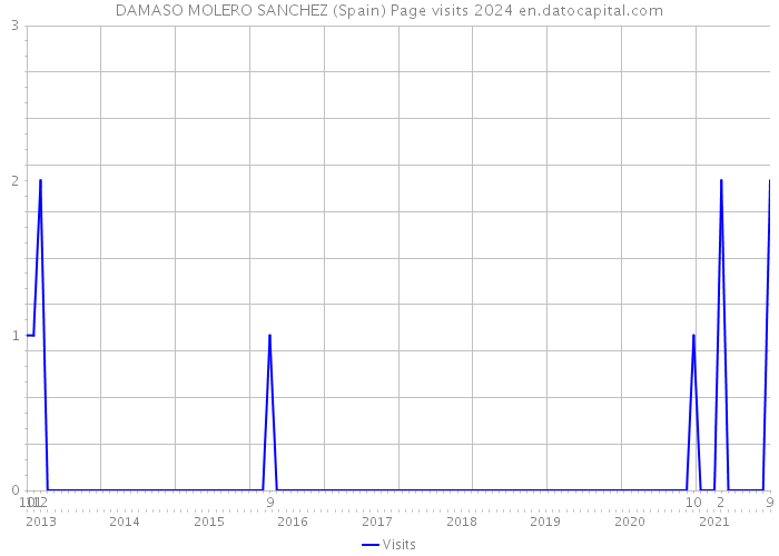 DAMASO MOLERO SANCHEZ (Spain) Page visits 2024 