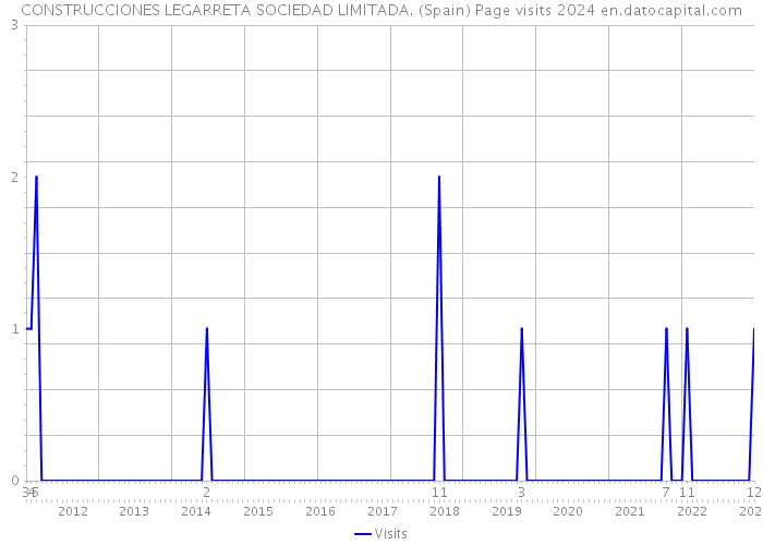 CONSTRUCCIONES LEGARRETA SOCIEDAD LIMITADA. (Spain) Page visits 2024 