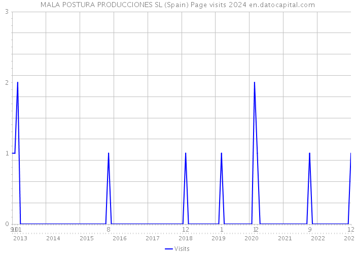 MALA POSTURA PRODUCCIONES SL (Spain) Page visits 2024 