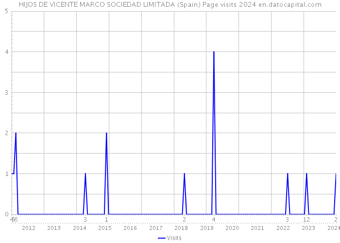 HIJOS DE VICENTE MARCO SOCIEDAD LIMITADA (Spain) Page visits 2024 