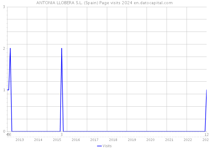 ANTONIA LLOBERA S.L. (Spain) Page visits 2024 