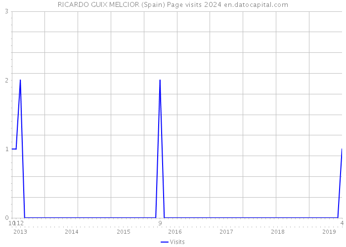 RICARDO GUIX MELCIOR (Spain) Page visits 2024 
