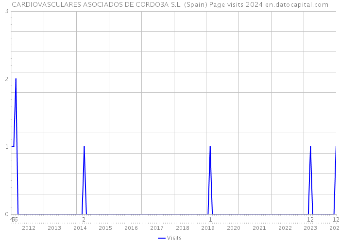 CARDIOVASCULARES ASOCIADOS DE CORDOBA S.L. (Spain) Page visits 2024 