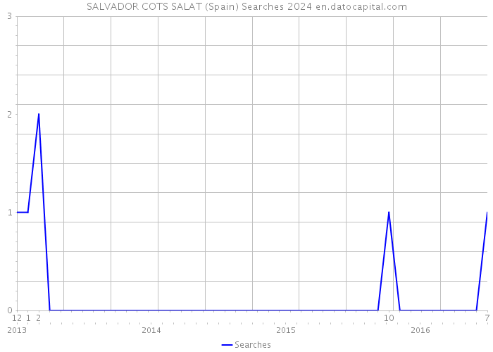 SALVADOR COTS SALAT (Spain) Searches 2024 