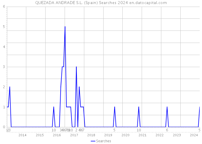 QUEZADA ANDRADE S.L. (Spain) Searches 2024 