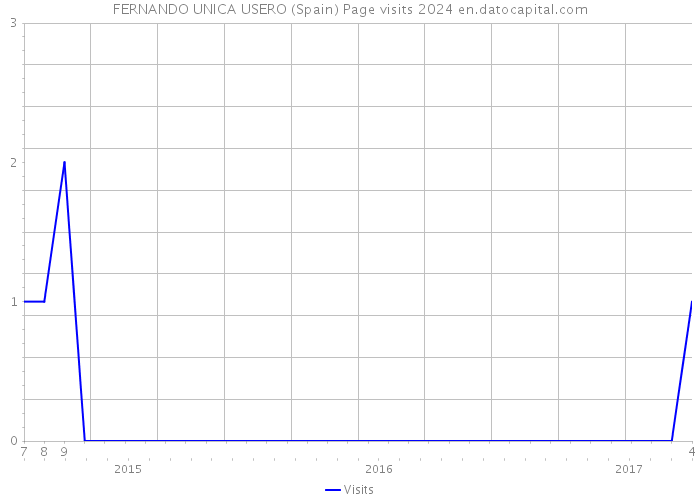 FERNANDO UNICA USERO (Spain) Page visits 2024 