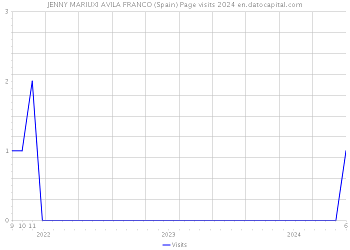 JENNY MARIUXI AVILA FRANCO (Spain) Page visits 2024 