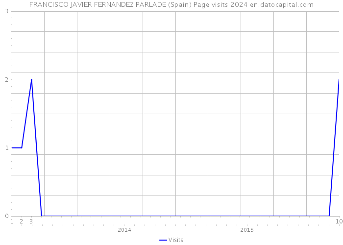 FRANCISCO JAVIER FERNANDEZ PARLADE (Spain) Page visits 2024 