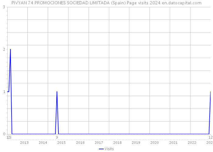 PIVYAN 74 PROMOCIONES SOCIEDAD LIMITADA (Spain) Page visits 2024 