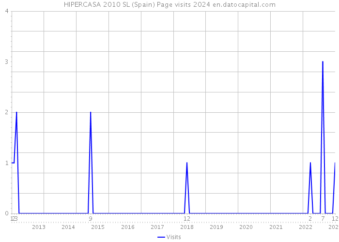 HIPERCASA 2010 SL (Spain) Page visits 2024 
