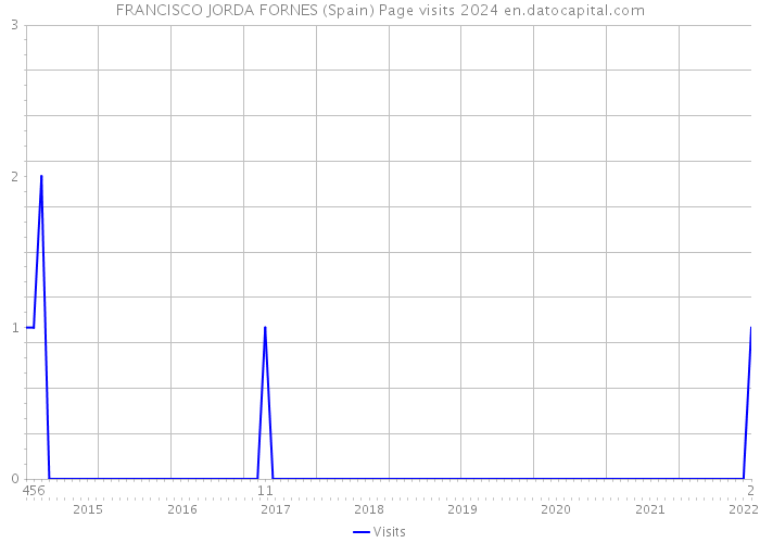 FRANCISCO JORDA FORNES (Spain) Page visits 2024 