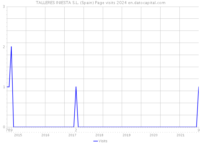 TALLERES INIESTA S.L. (Spain) Page visits 2024 