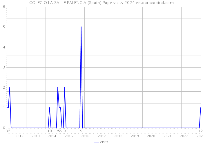 COLEGIO LA SALLE PALENCIA (Spain) Page visits 2024 