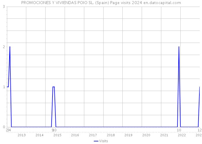 PROMOCIONES Y VIVIENDAS POIO SL. (Spain) Page visits 2024 