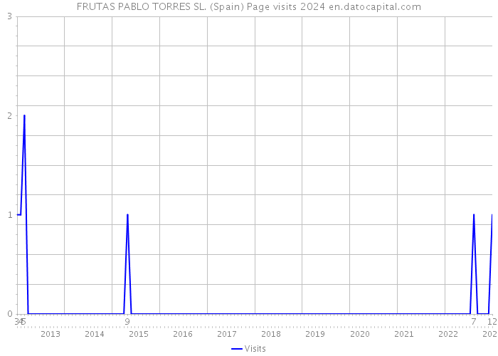 FRUTAS PABLO TORRES SL. (Spain) Page visits 2024 