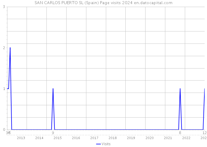 SAN CARLOS PUERTO SL (Spain) Page visits 2024 