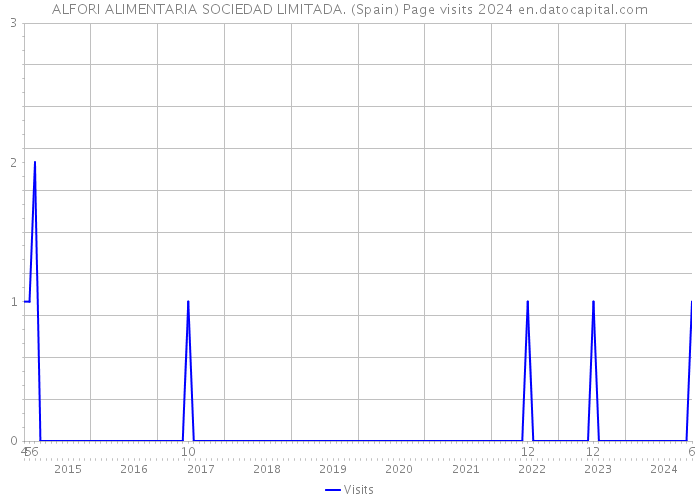 ALFORI ALIMENTARIA SOCIEDAD LIMITADA. (Spain) Page visits 2024 